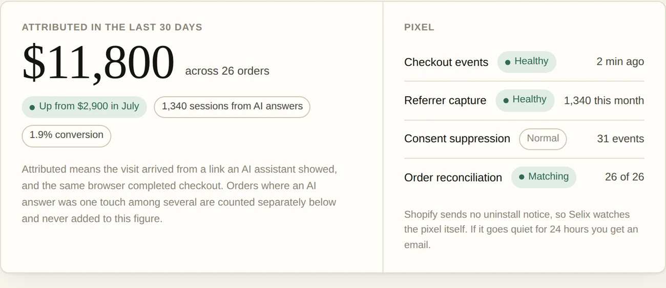 The Selix revenue screen: attributed revenue for the last 30 days, pixel health, and every published asset from publish to order.